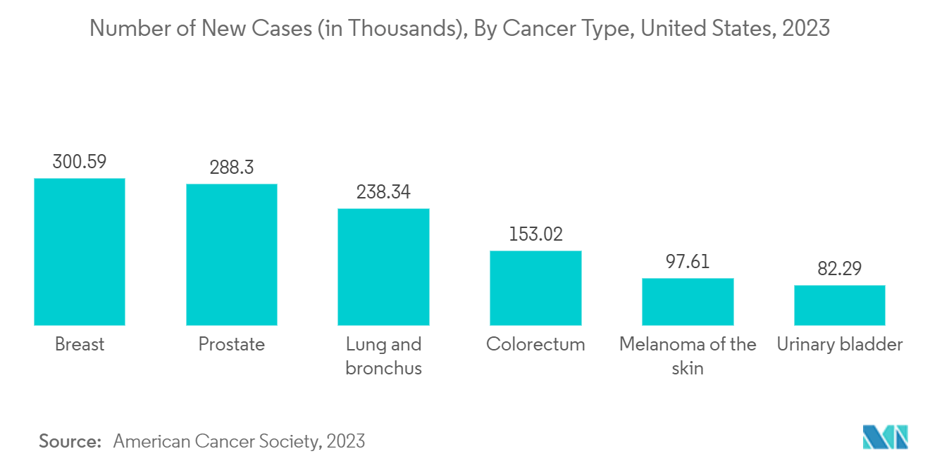 Gel Documentation Systems Market: Number of New Cases (in Thousands), By Cancer Type, United States, 2023