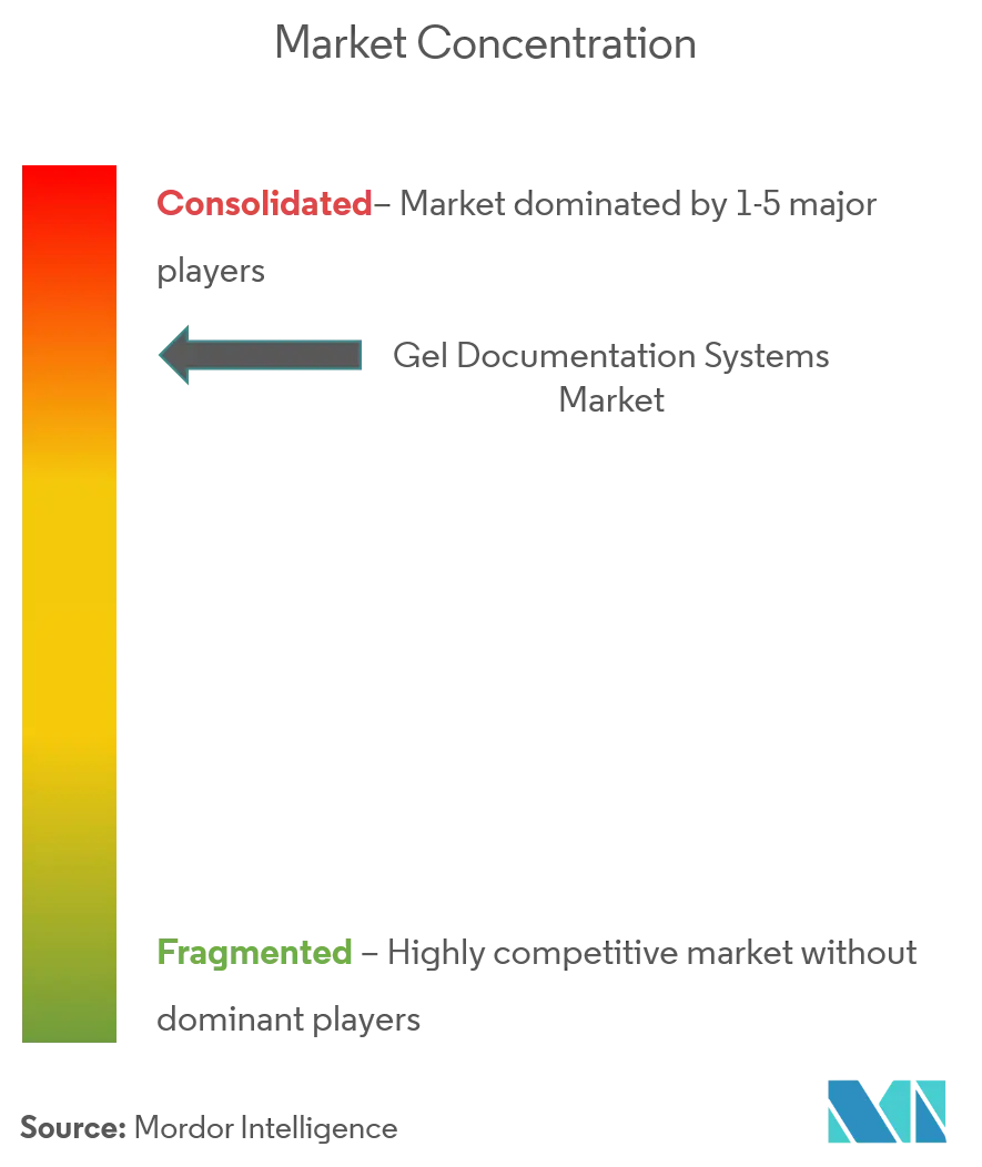 Gel Documentation Systems Market Trends