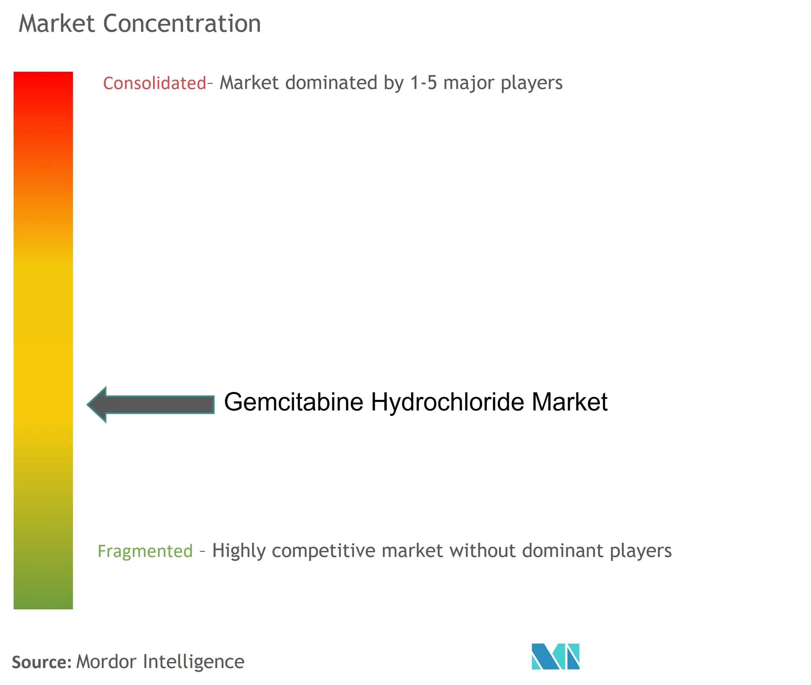 Concentração do mercado de cloridrato de gencitabina