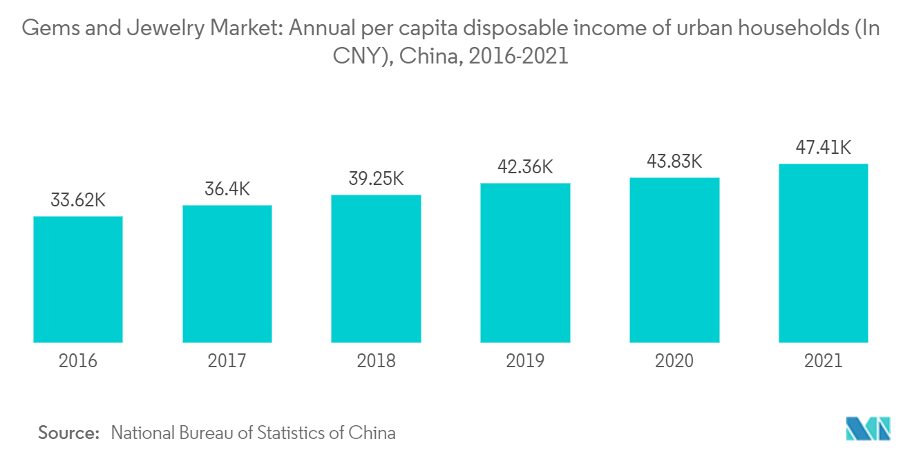 Gems and Jewelry Market: Annual per capita disposable income of urban households (In CNY), China, 2016-2021