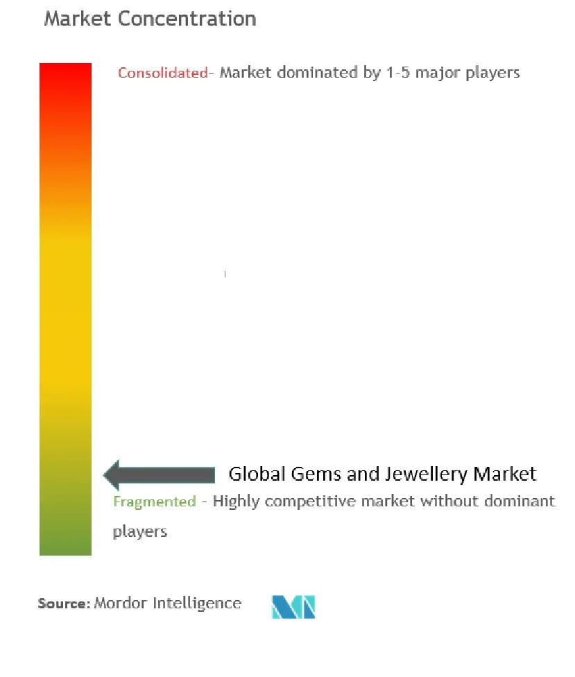 Gems and Jewelry Market Concentration