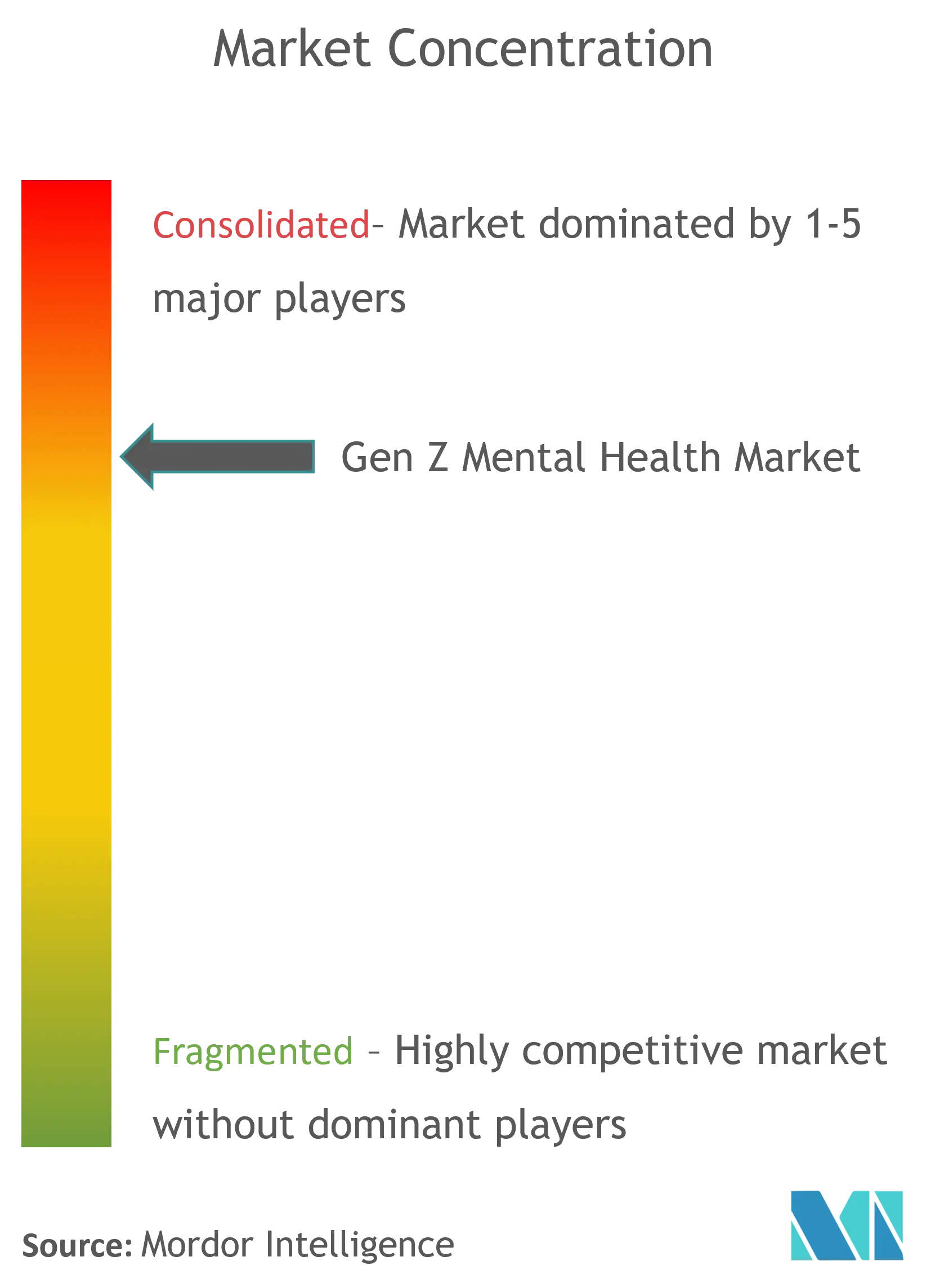 Gen Z Mental Health Market Concentration