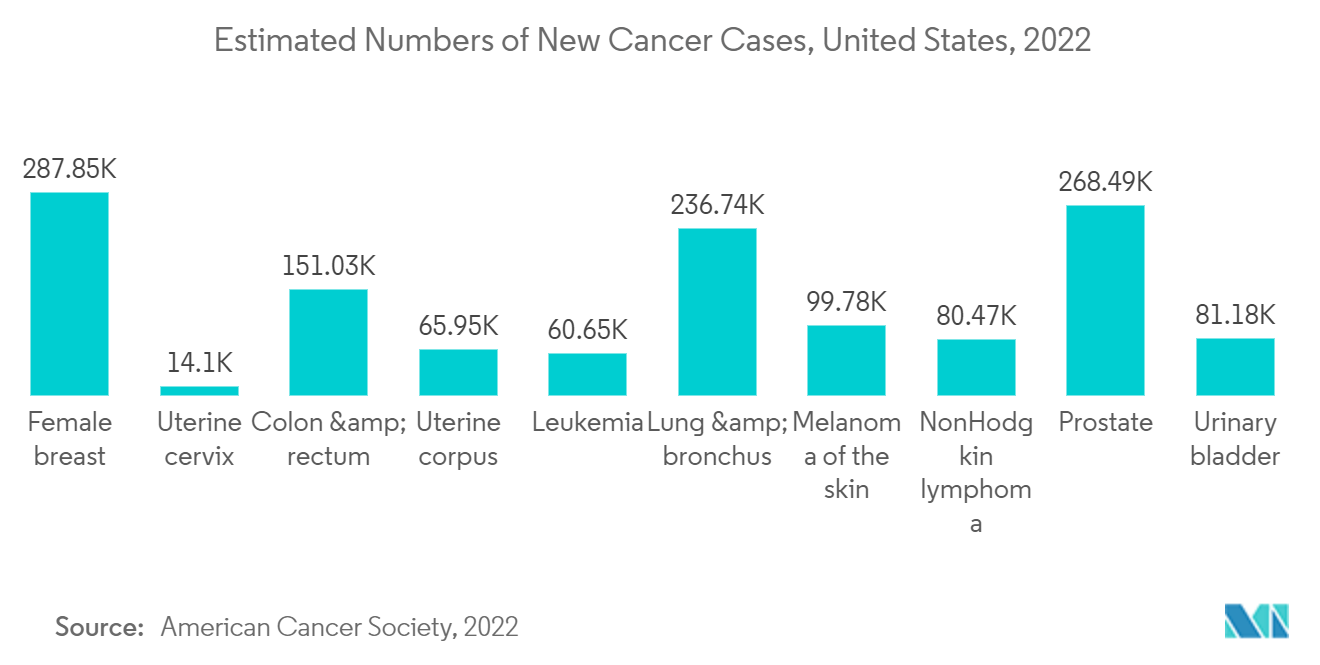Рынок систем доставки генов предполагаемое количество новых случаев рака, США, 2022 г.