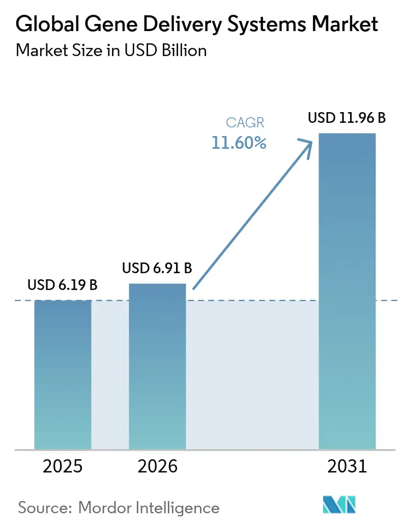グローバル遺伝子送達システム市場(2025年~2030年)