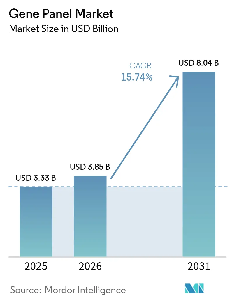 Resumen del mercado de paneles genéticos