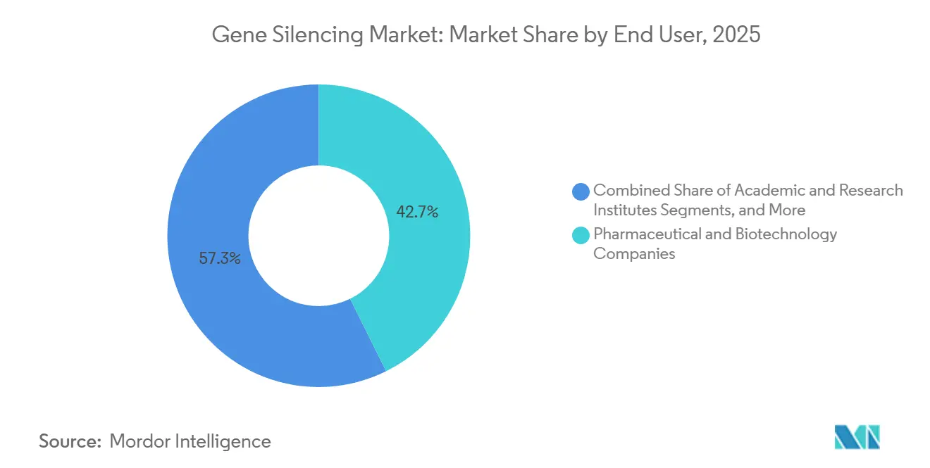 Gene Silencing Market Share by End User, 2025