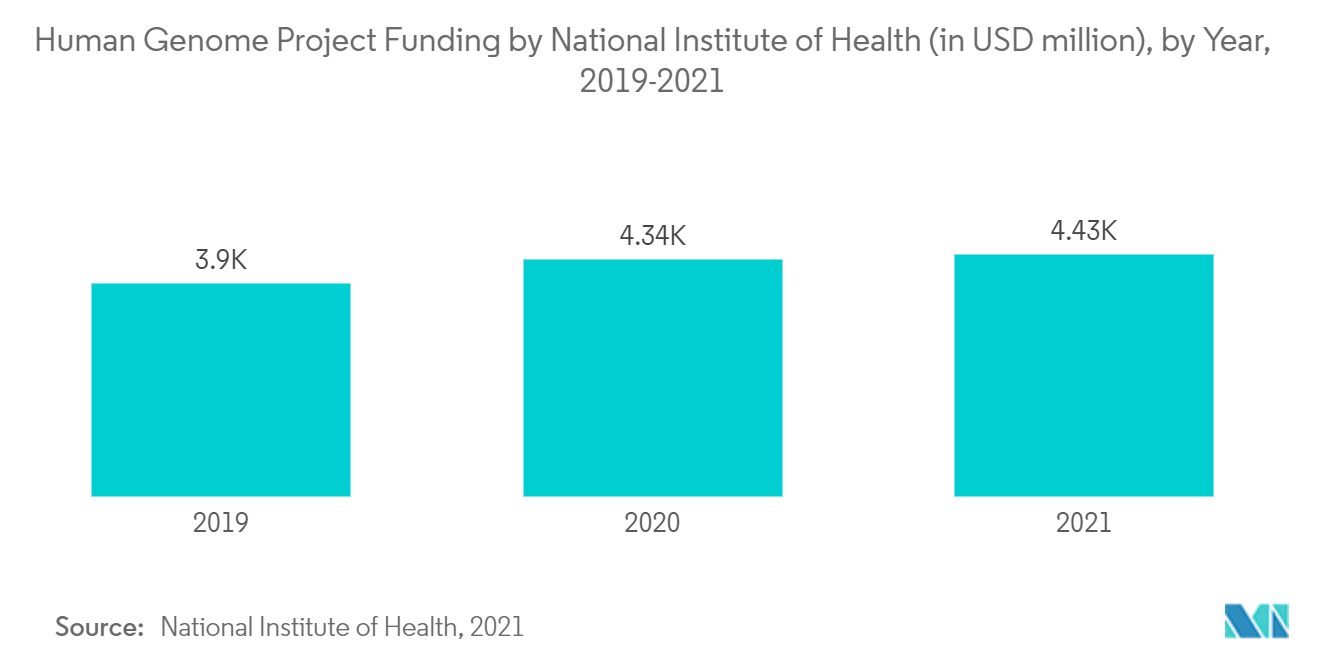 Financement du projet sur le génome humain par l'Institut national de la santé (en millions de dollars), par année, 2019-2021