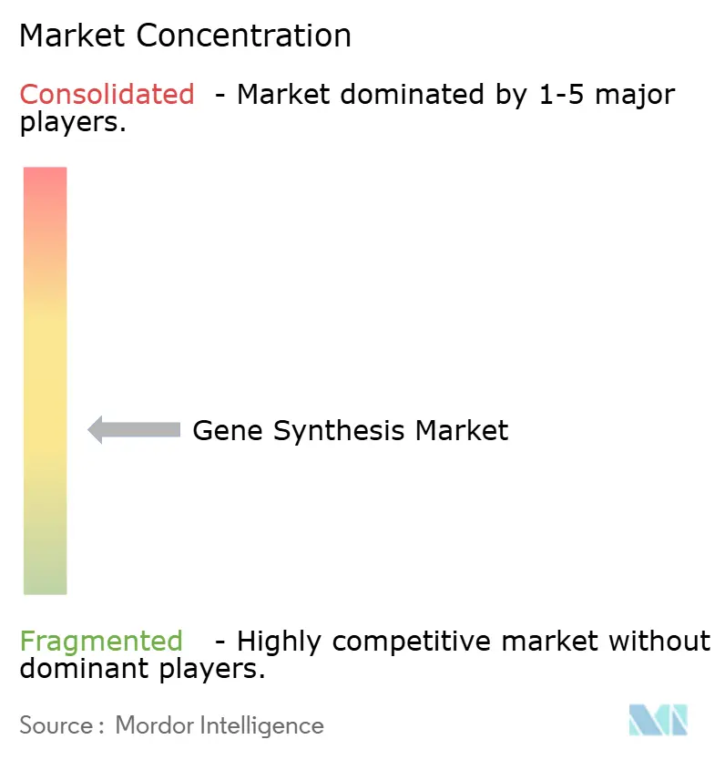 Gene Synthesis Market Concentration