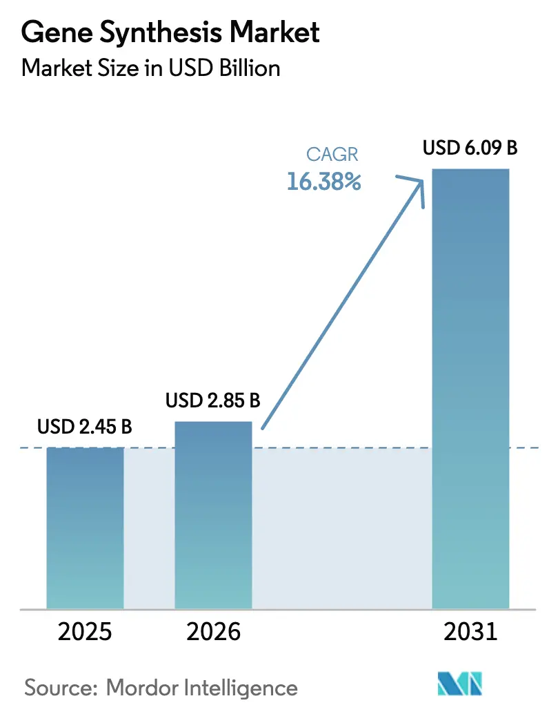 Gene Synthesis Market (2025 - 2030)