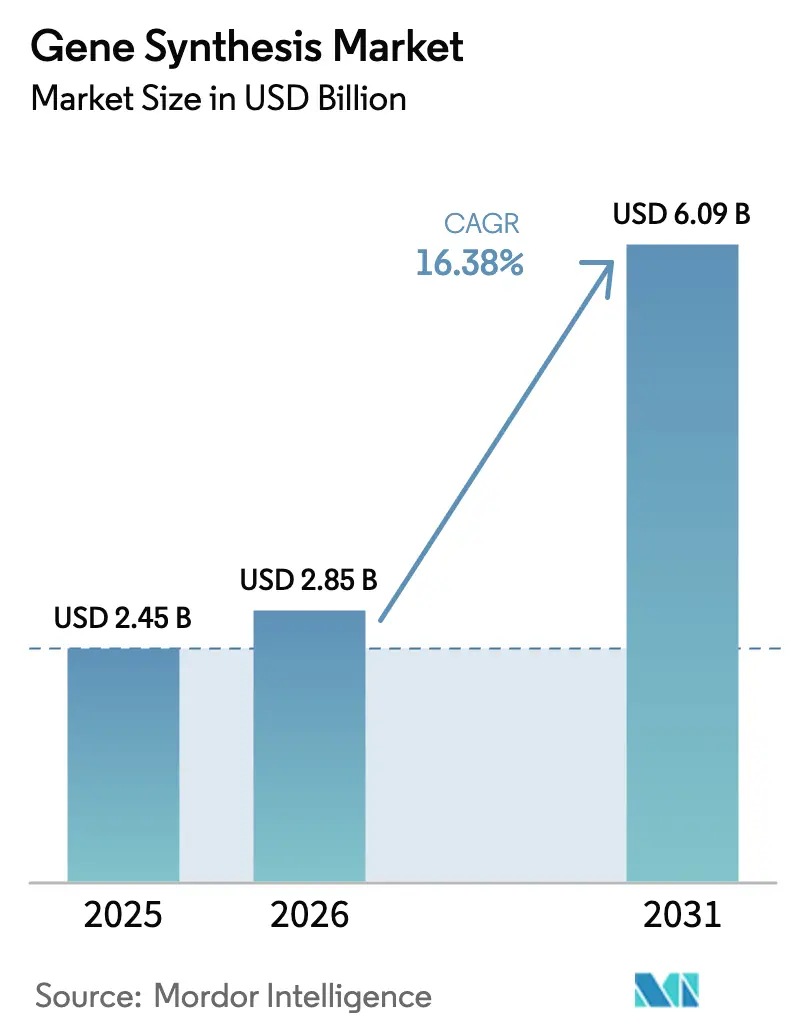 Gene Synthesis Market (2026 - 2031)