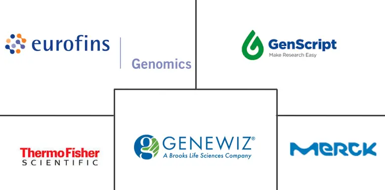 Gene Synthesis Market Major Players