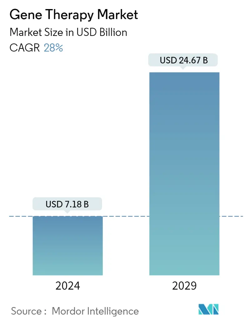 Gene Therapy Market Summary