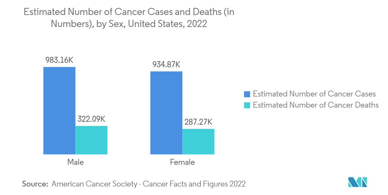 Estimated Number of Cancer Cases and Deaths, by Sex, United States, 2022