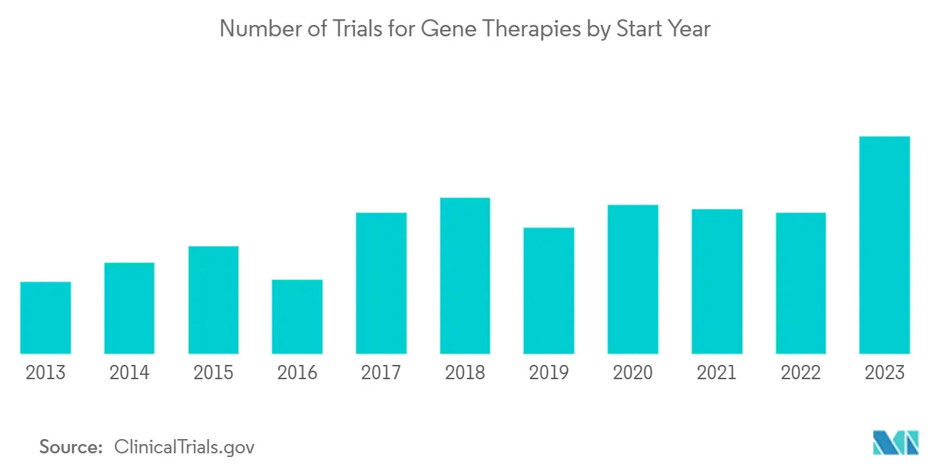 Gene Transfer Technologies Market: Number of Trials for Gene Therapies by Start Year