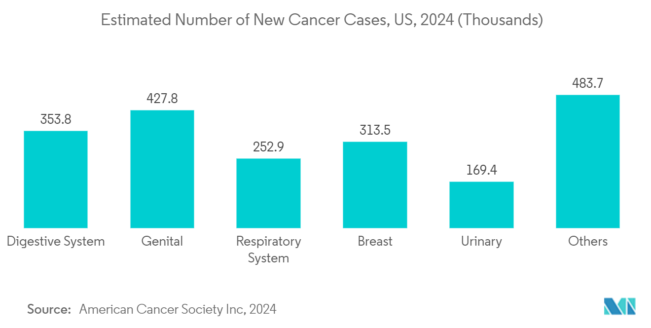 Gene Vector Market:  Estimated Number of New Cancer Cases, US, 2024 (Thousands)