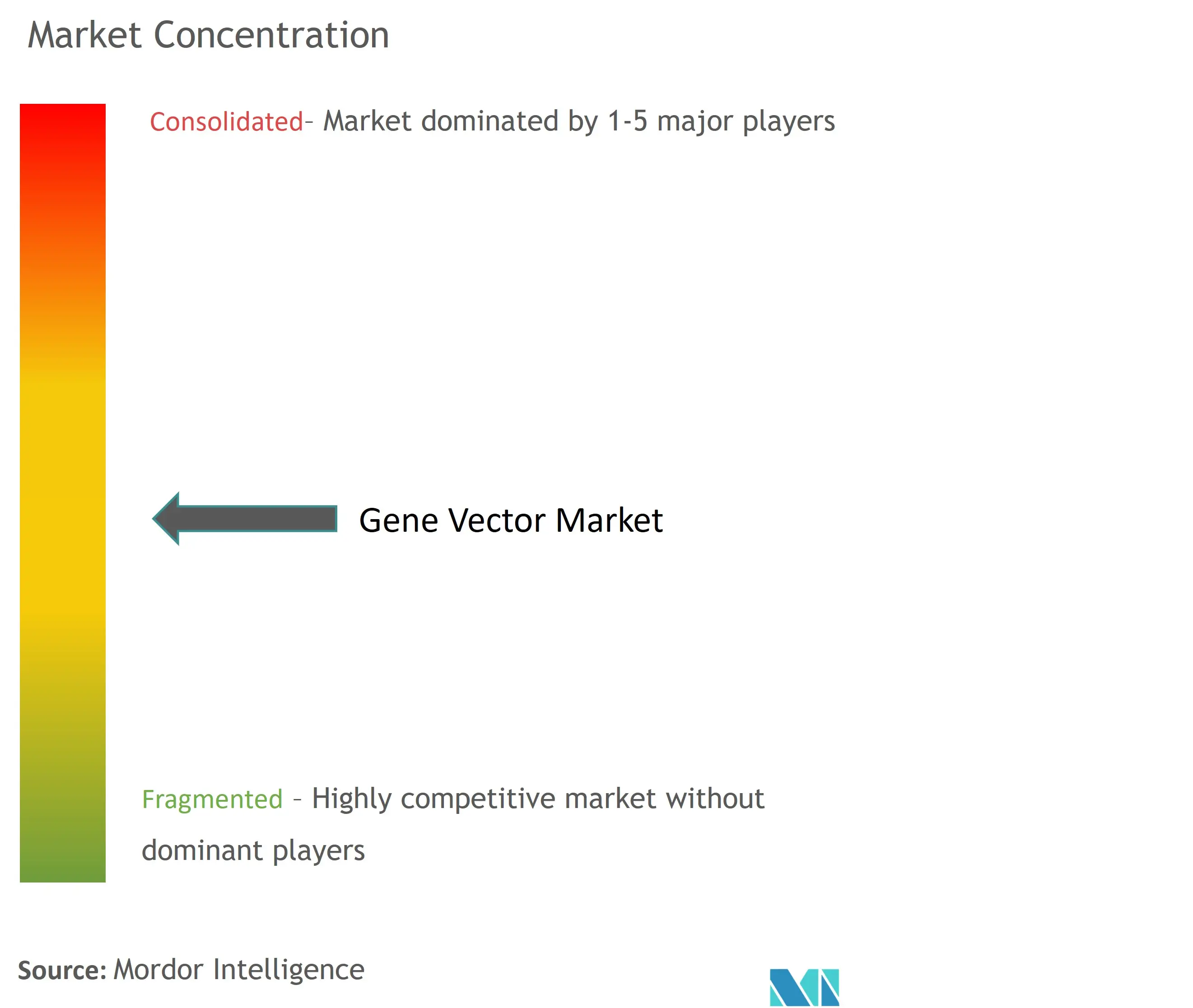 Gene Vector Market Concentration