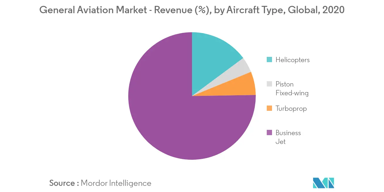 General Aviation Market Latest Trends