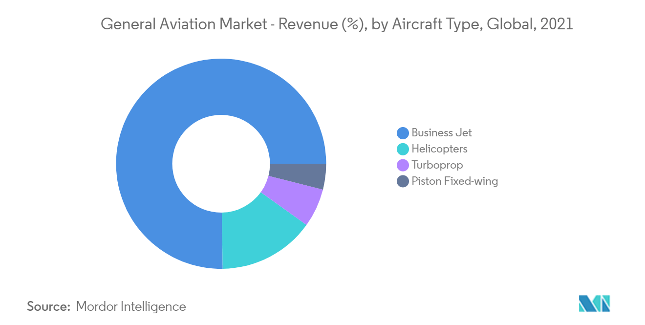 General Aviation Market - Revenue (%), by Aircraft Type, Global, 2021