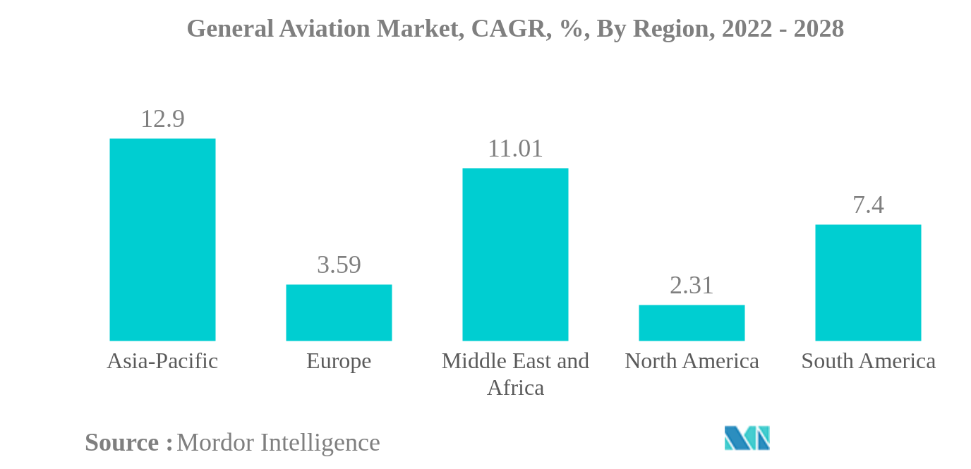 سوق الطيران العام سوق الطيران العام ، معدل النمو السنوي المركب ، ٪ ، حسب المنطقة ، 2022 - 2028