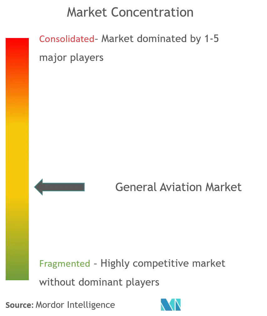 General Aviation Market Analysis