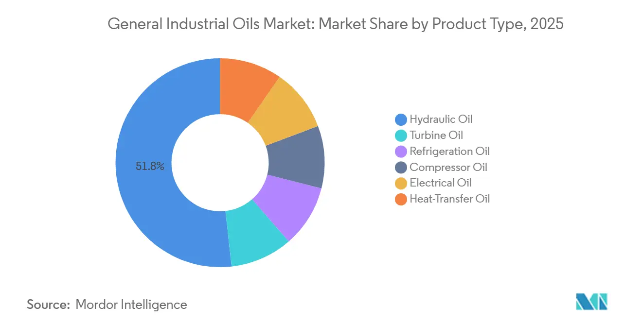 General Industrial Oils Market: Market Share by Product Type