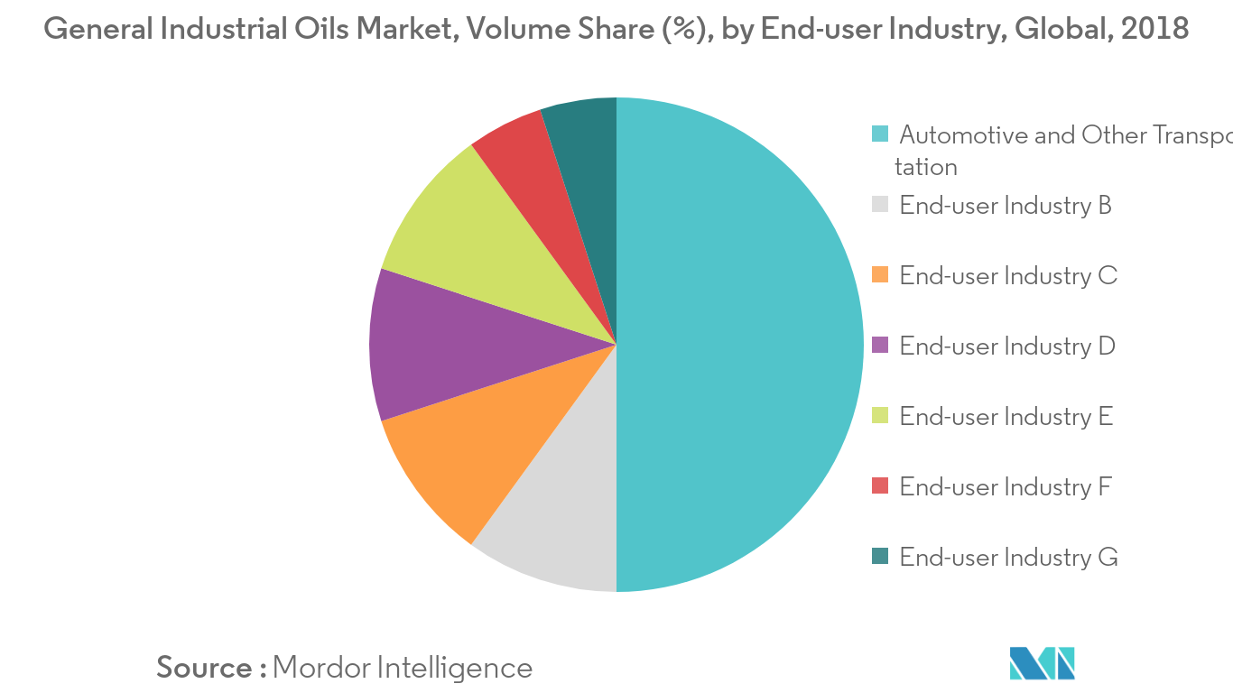 General Industrial Oils Market Volume Share