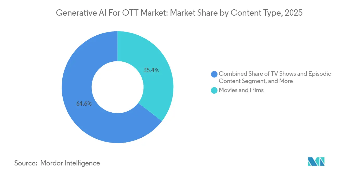 Generative AI For OTT Market Share by Content Type, 2025