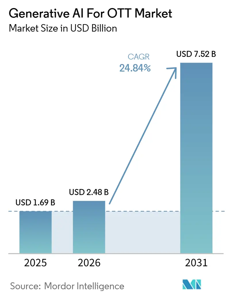 Generative AI For OTT Market Size