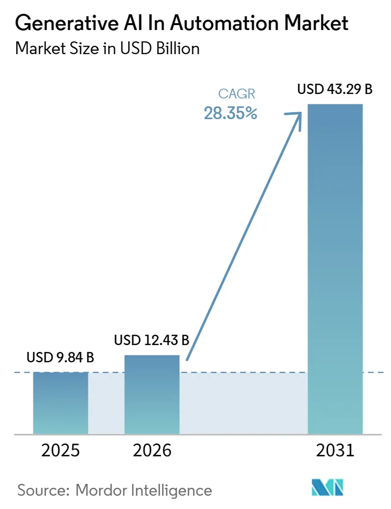 Tamaño del Mercado de IA Generativa en Automatización
