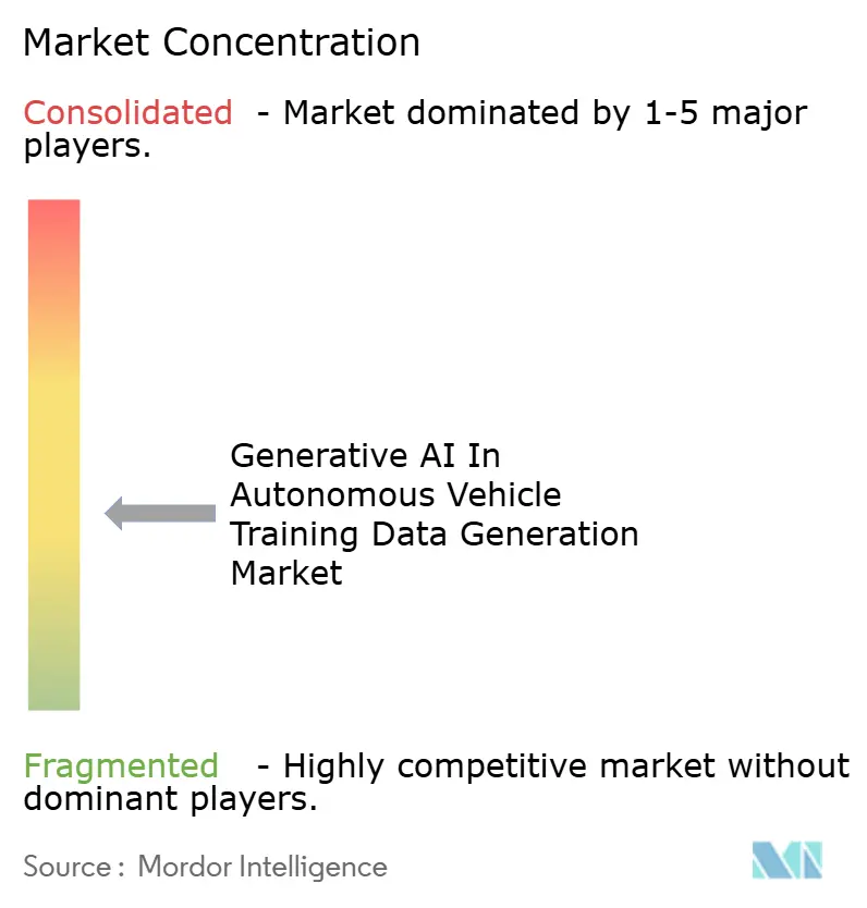 Generative AI In Autonomous Vehicle Training Data Generation Market Concentration