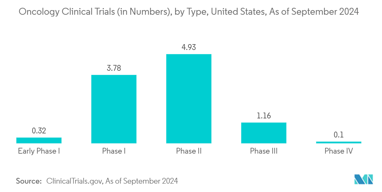 Generative AI In Clinical Trials Market: Oncology Clinical Trials (in Numbers), by Type, United States, As of September 2024