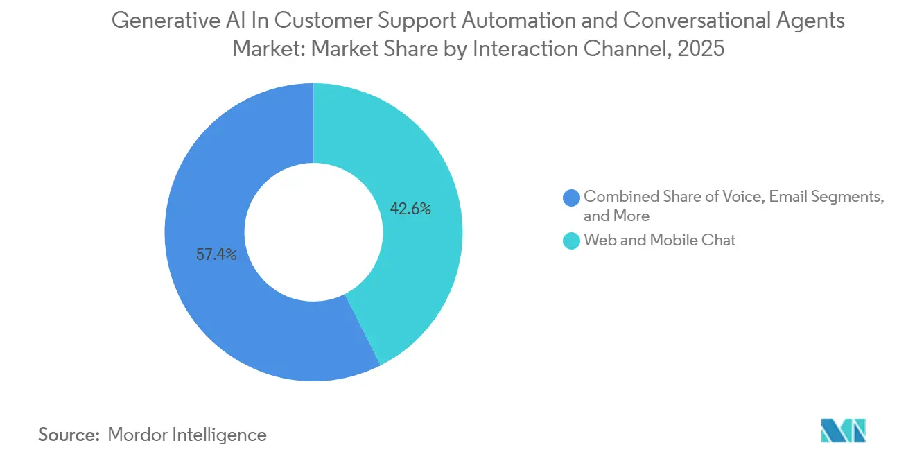 Generative AI In Customer Support Automation and Conversational Agents Market Share by Interaction Channel, 2025