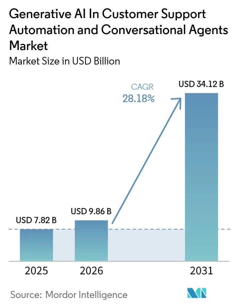 Generative AI In Customer Support Automation and Conversational Agents Market Size
