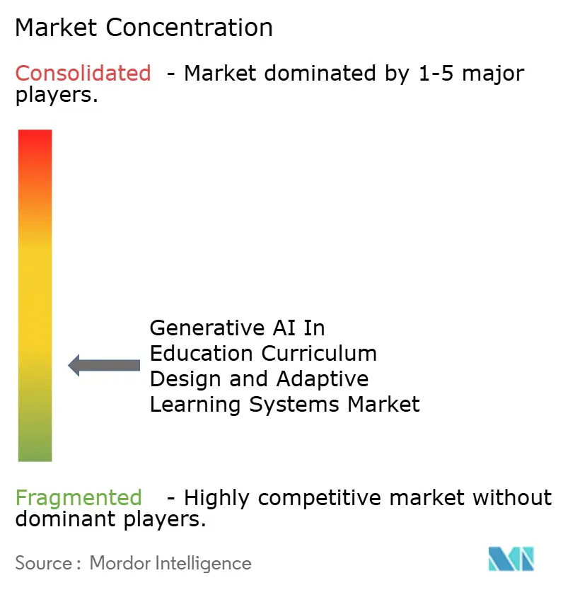 Generative AI In Education Curriculum Design and Adaptive Learning Systems Market Concentration