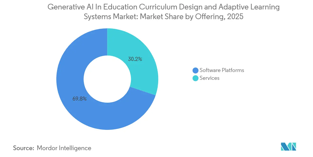 Generative AI In Education Curriculum Design and Adaptive Learning Systems Market Share by Offering, 2025