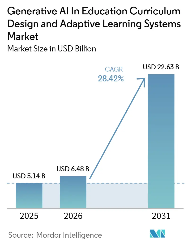Generative AI In Education Curriculum Design and Adaptive Learning Systems Market Size