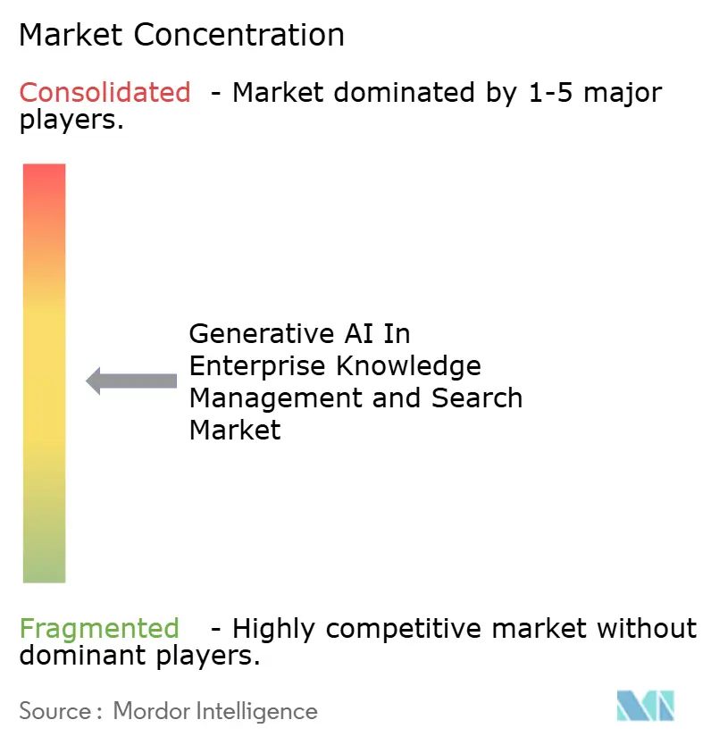 Generative AI In Enterprise Knowledge Management and Search Market Concentration