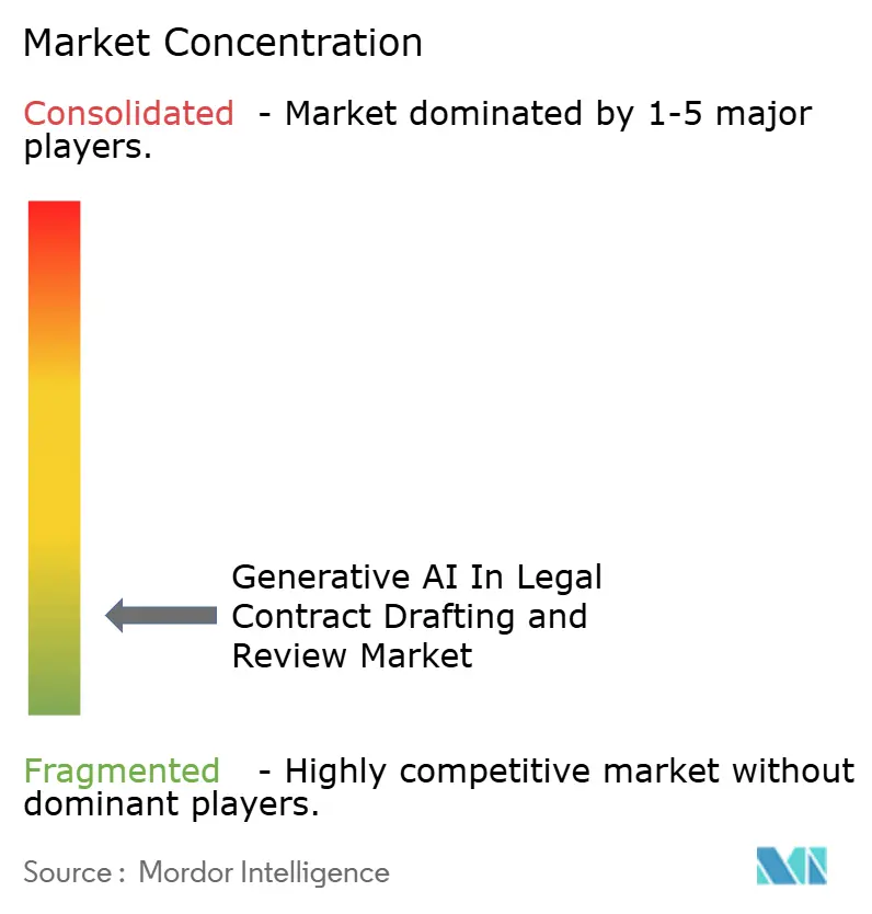 Concentración del Mercado de IA Generativa en la Redacción y Revisión de Contratos Legales