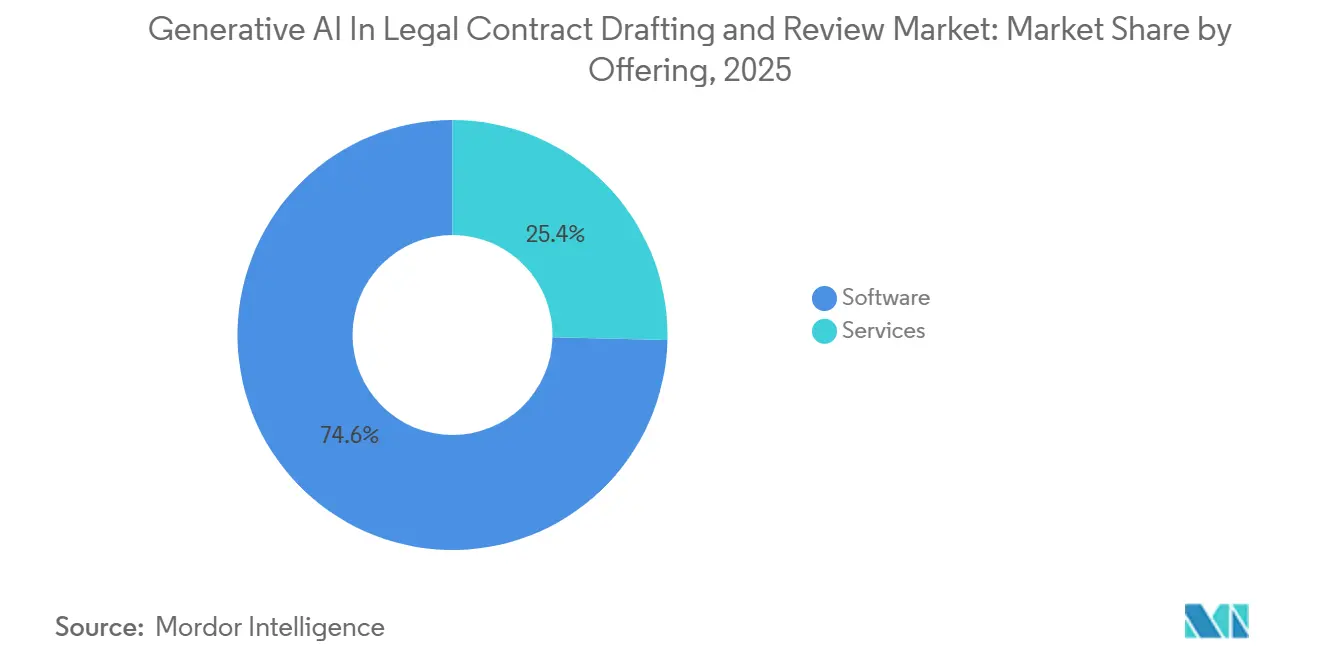 Participación del Mercado de IA Generativa en la Redacción y Revisión de Contratos Legales por Oferta, 2025