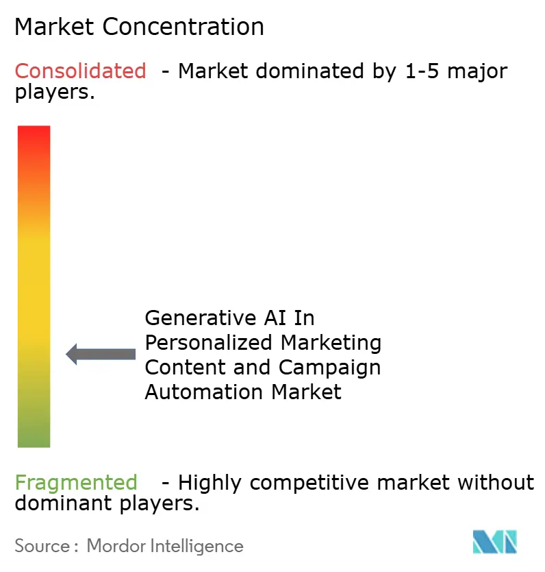 Generative AI In Personalized Marketing Content and Campaign Automation Market Concentration