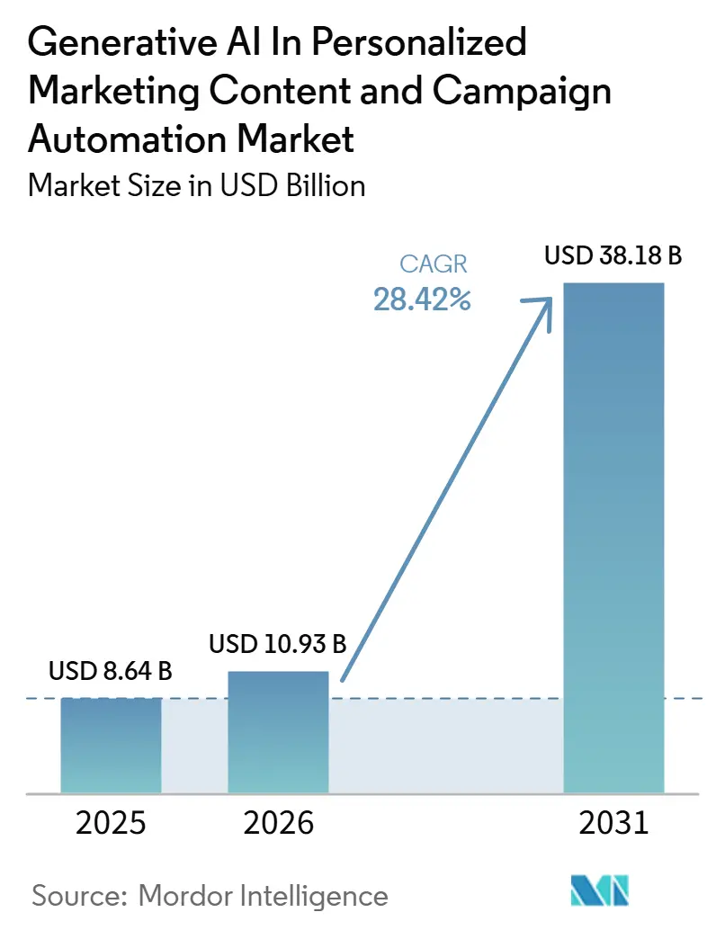 Generative AI In Personalized Marketing Content and Campaign Automation Market Size