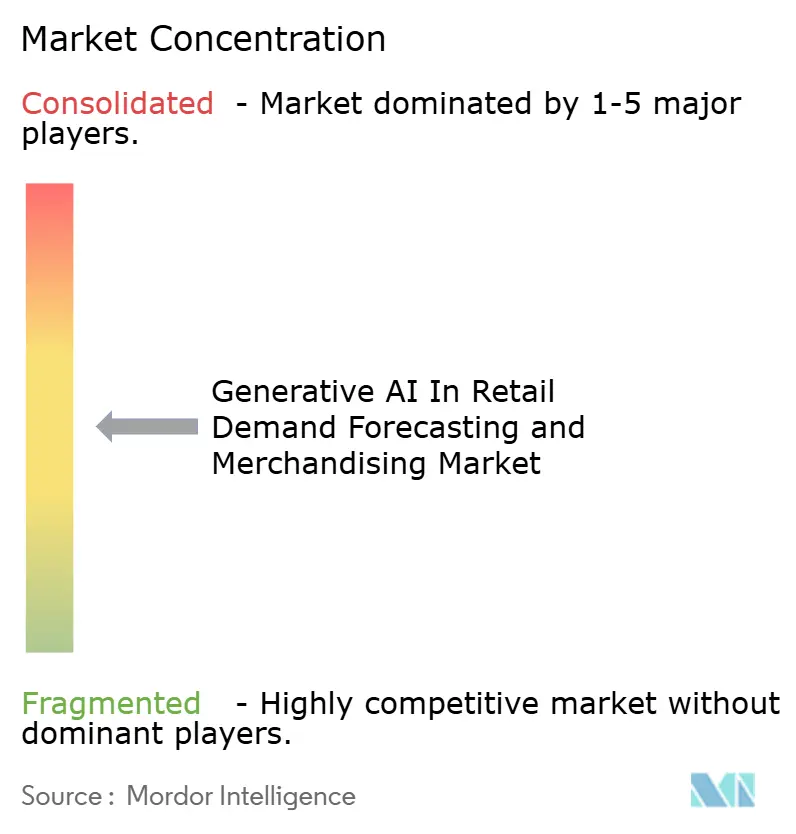 Generative AI In Retail Demand Forecasting and Merchandising Market Concentration