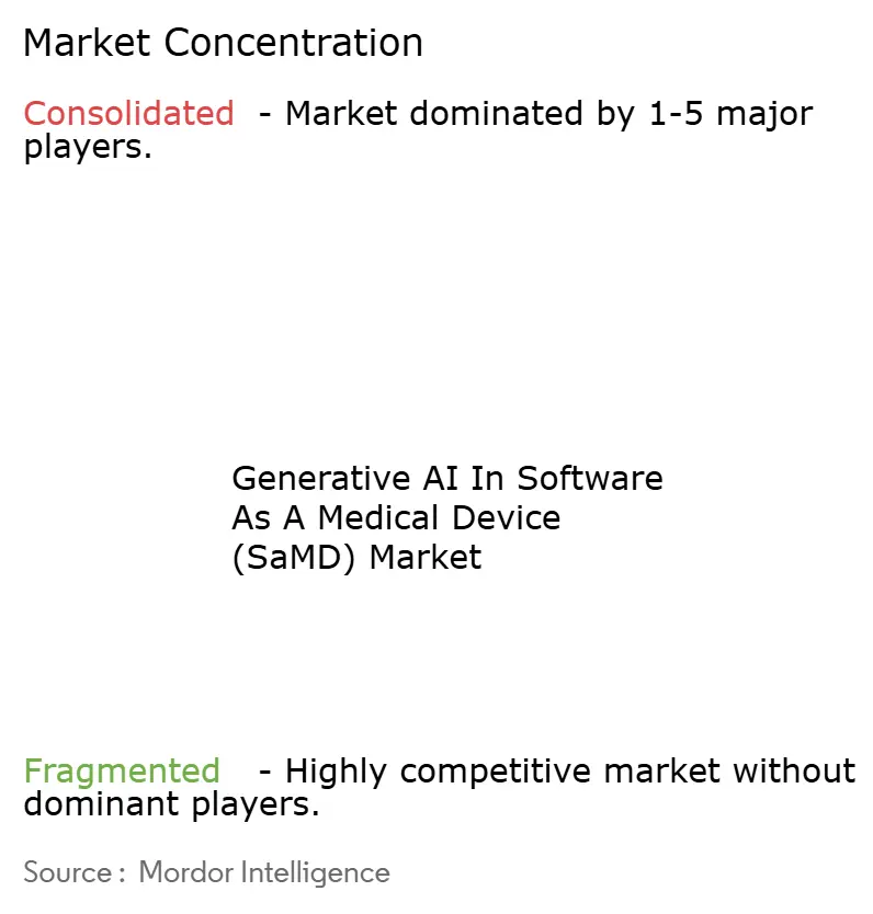 Generative AI In Software As A Medical Device (SaMD) Market Concentration