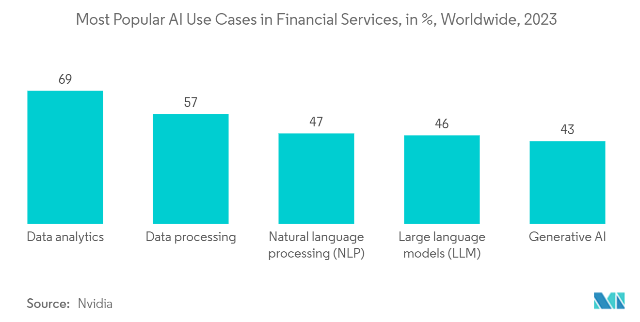 Generative AI Market: Most Popular AI Use Cases in Financial Services, in %, Worldwide, 2023