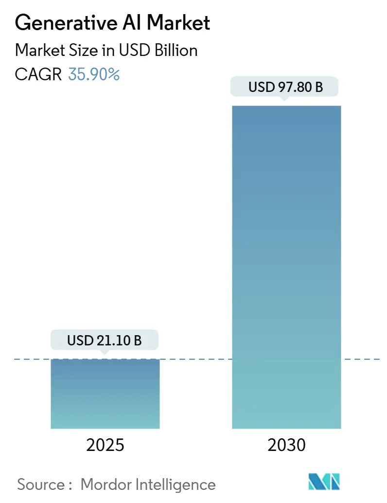 Generative AI Market (2025 - 2030)