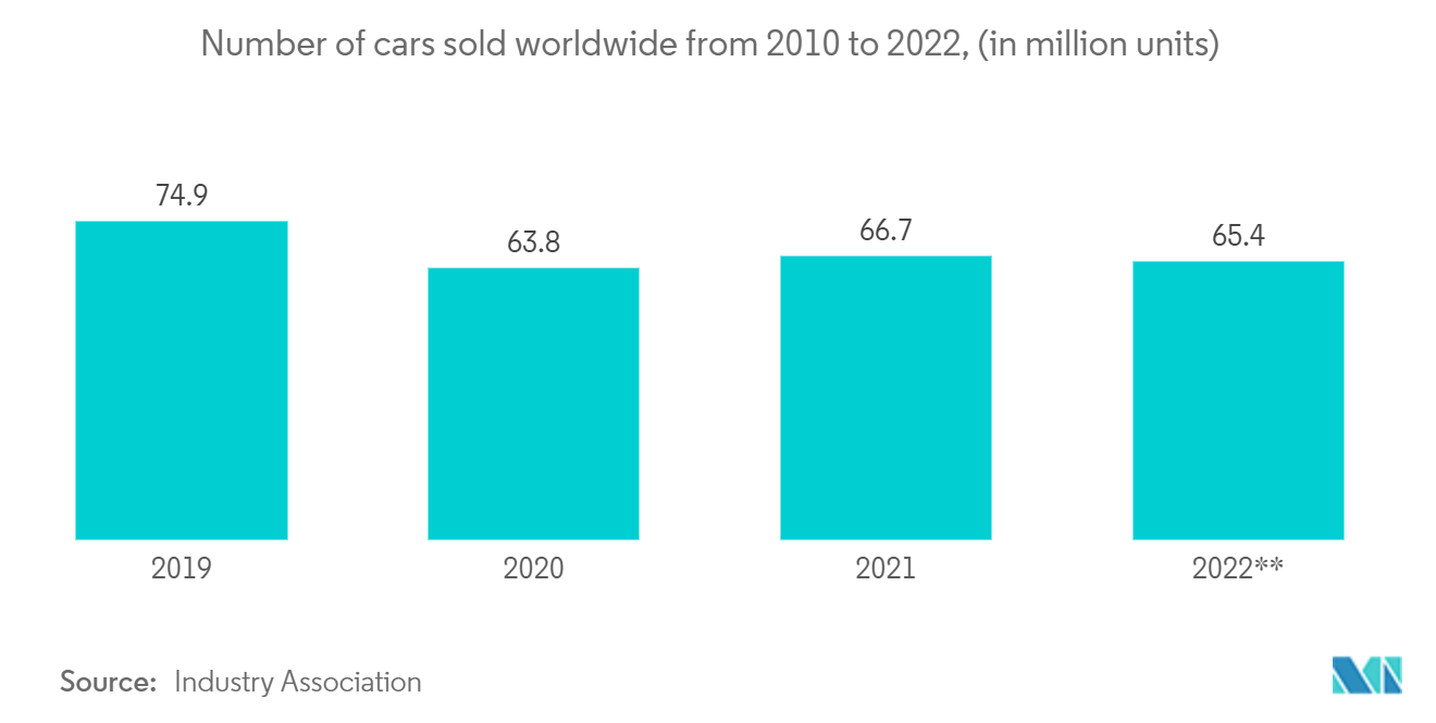 Mercado de diseño generativo número de automóviles vendidos en todo el mundo de 2010 a 2022 (en millones de unidades)