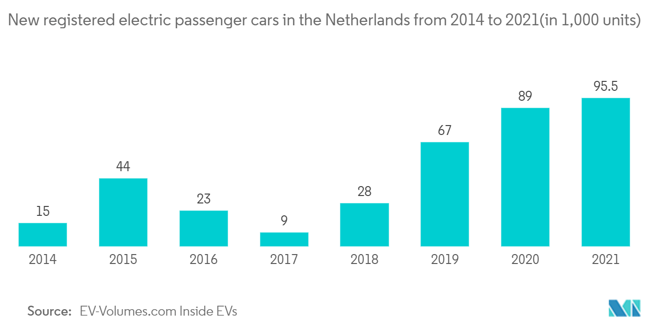 Generative Design Market - New registered electric passenger cars in the Netherlands from 2014 to 2021(in 1,000 units)