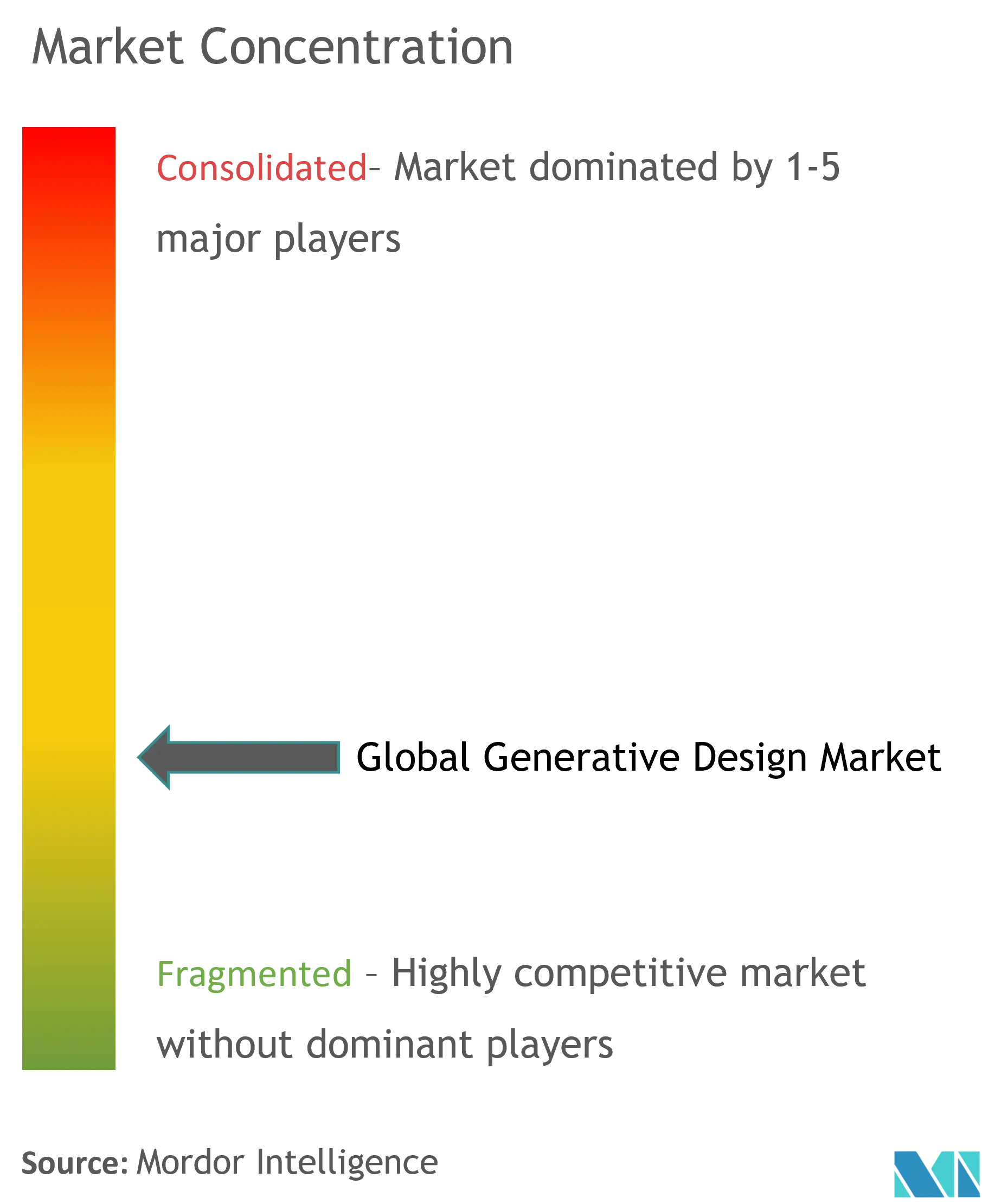 Concentración del mercado de diseño generativo