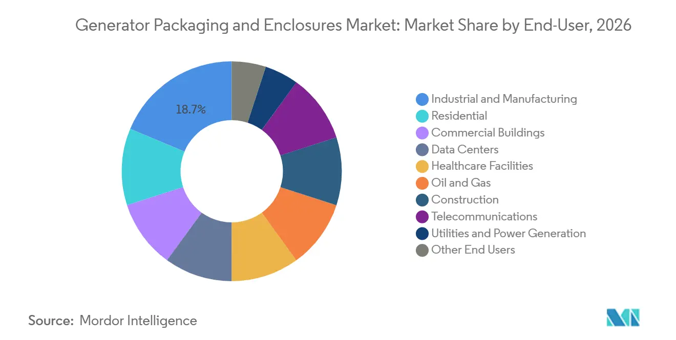 Generator Packaging and Enclosures Market Share by End-User, 2026
