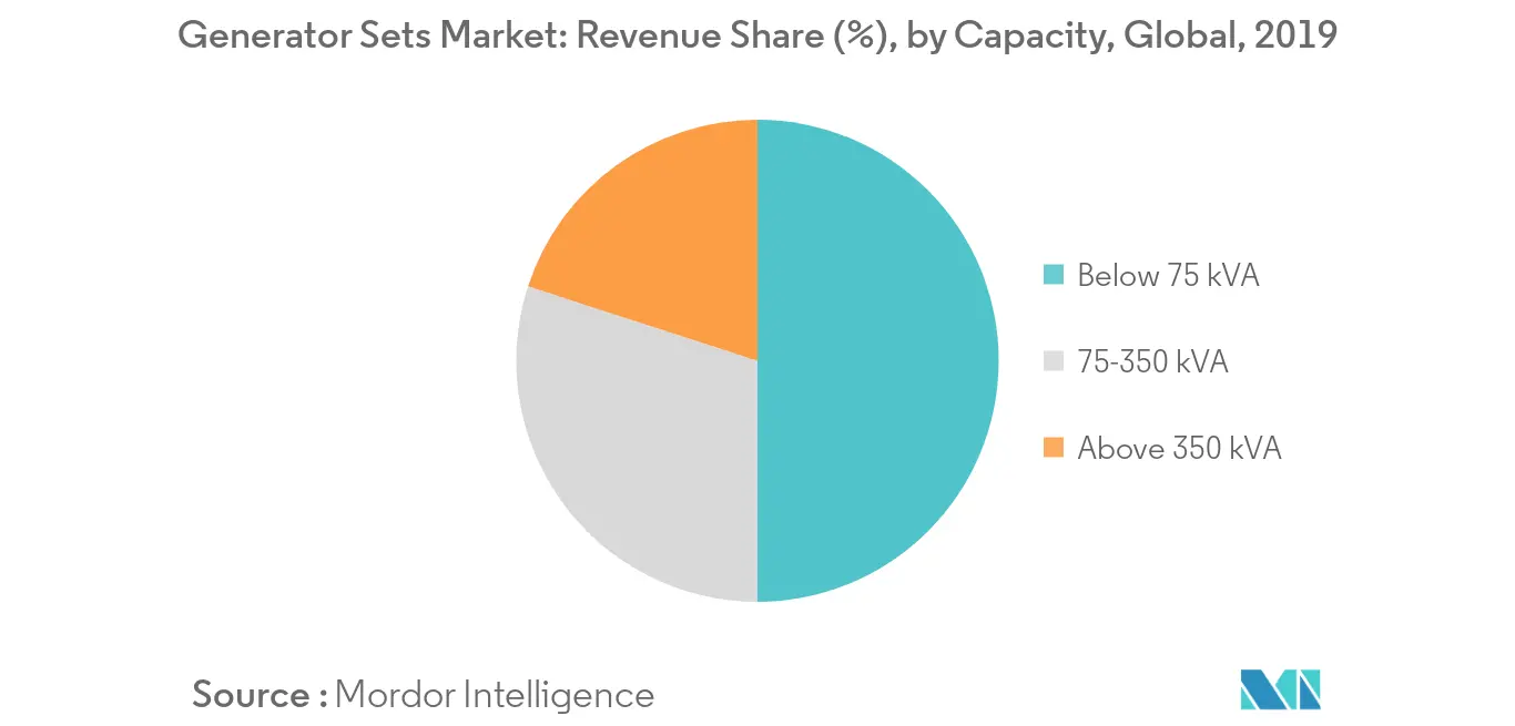 Generators Set Market - Revenue Share
